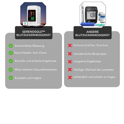 Serenosole™ GluCare Blood Glucose Meter | Pain-free health monitoring with high-tech intelligence